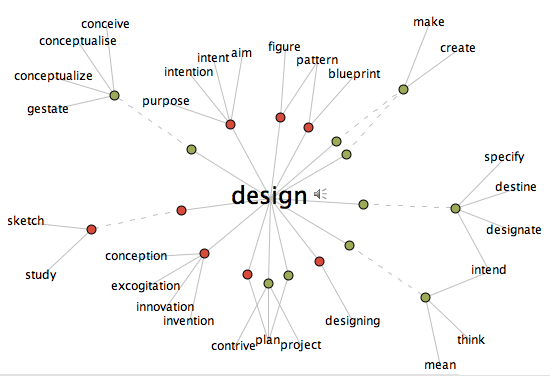 illustration of a semantic field centered around the word "design"
